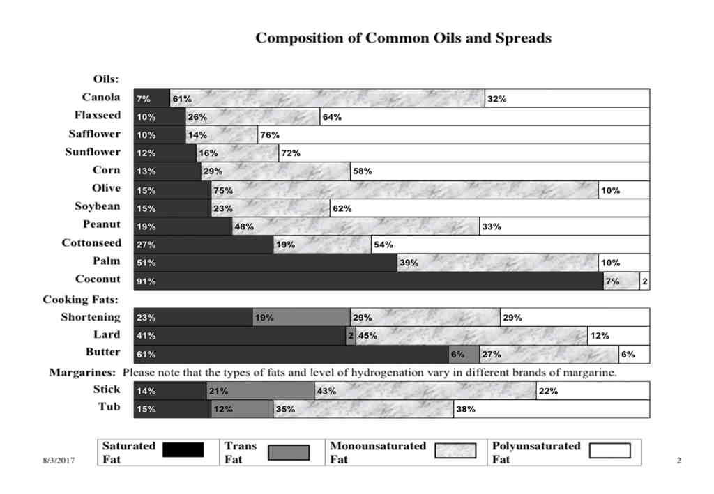Know Your Fats. Know Your Numbers | Balanced Physician Care