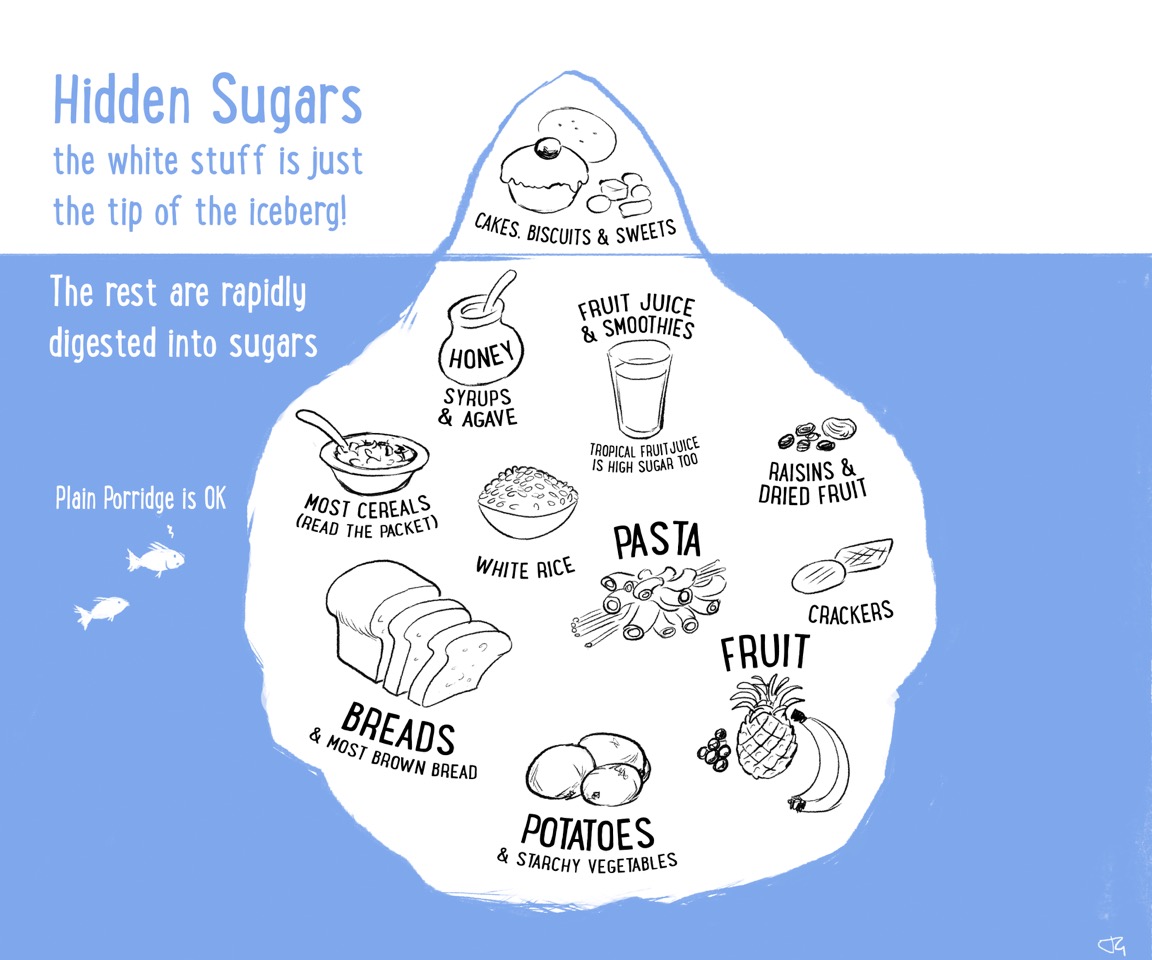 Hidden Sugars and How to Spot Them- Nutrition - Health Journal Hidden Sugars and How to Spot Them- Nutrition - Health Journal
