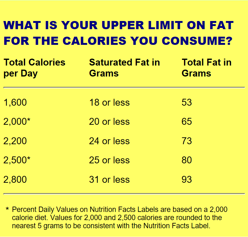 Don't Flee from Fats! Fat's Health Benefits