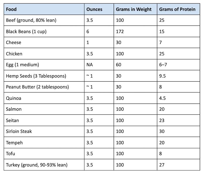 Protein Intake Calculator – Newtrist Nutritionist Dietitian Dietician